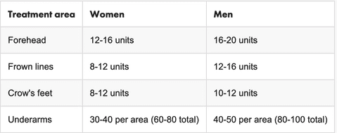 Table showing treatment areas and unit ranges for women and men